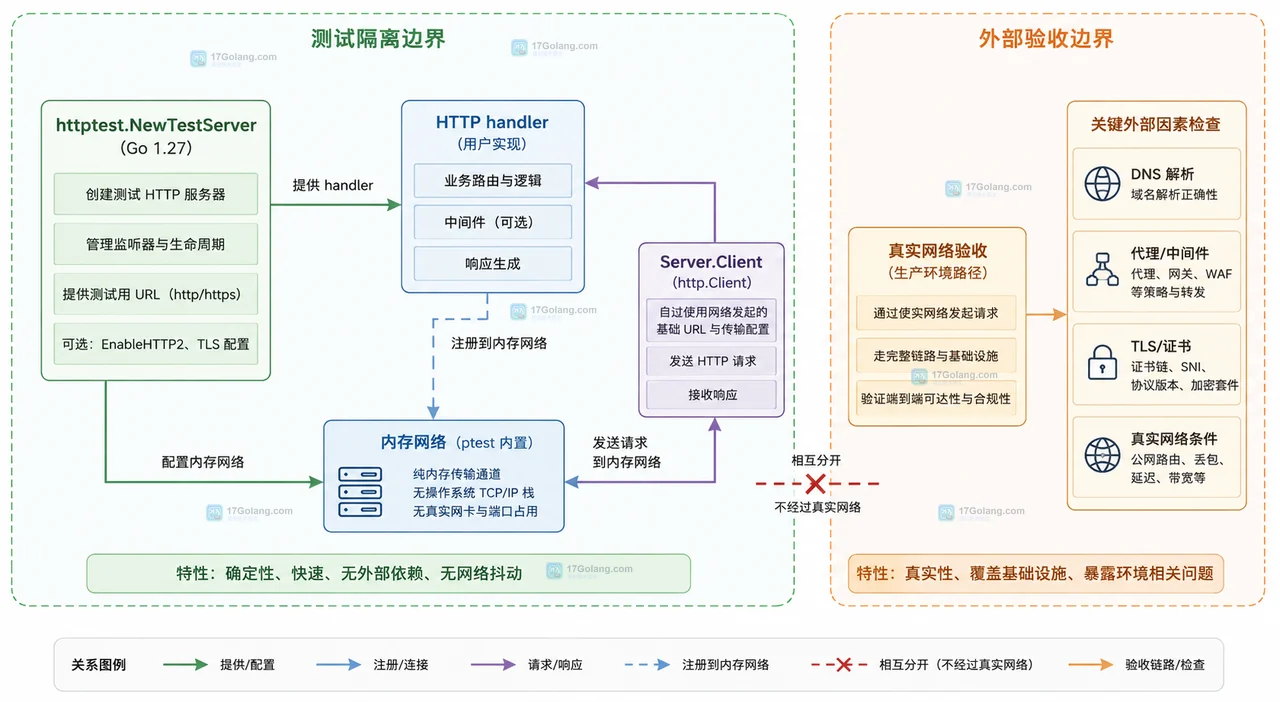 Go 1.27 httptest.NewTestServer 适合哪类测试：内存网络与 synctest 的组合边界