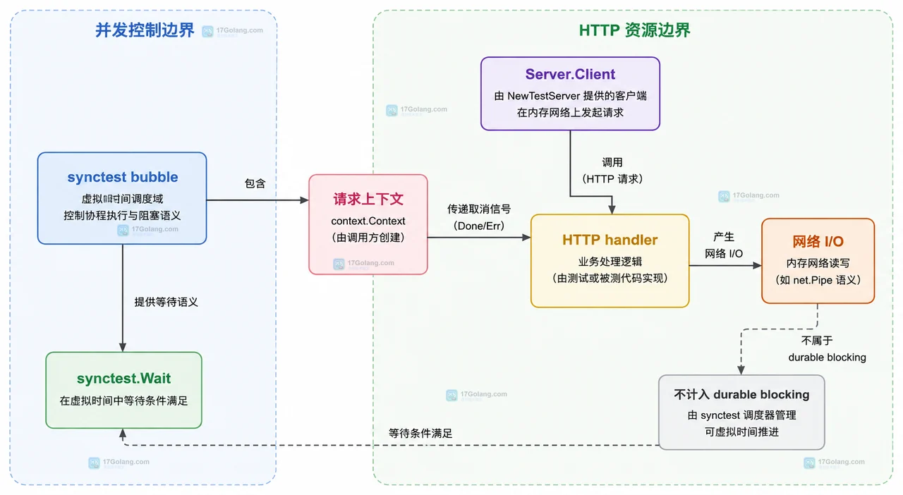 testing.synctest bubble 连接 httptest.NewTestServer 与请求上下文的静态结构图