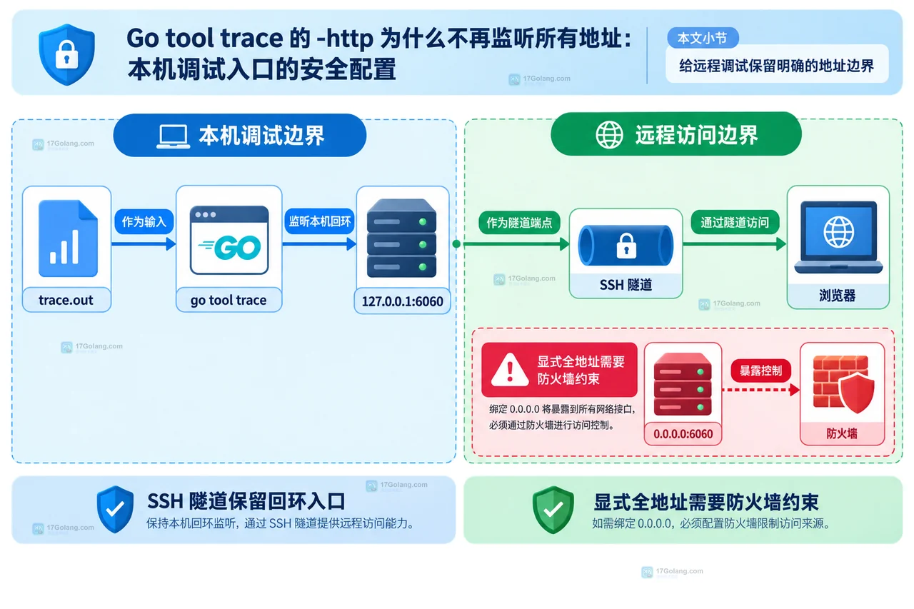 trace.out、go tool trace、SSH 隧道与防火墙组成的远程调试边界关系图