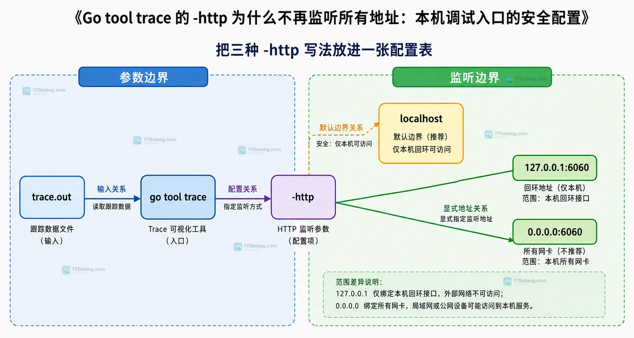 Go tool trace 的 -http 为什么不再监听所有地址：本机调试入口的安全配置