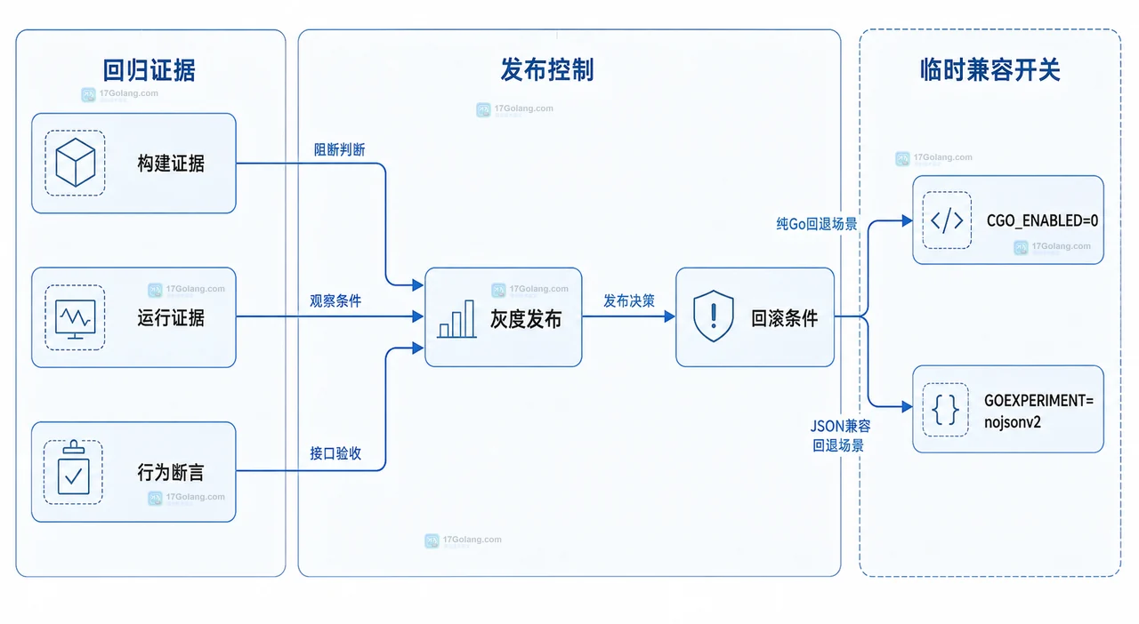Go 1.27.1 回归证据连接灰度发布回滚条件及两个临时兼容开关的关系图
