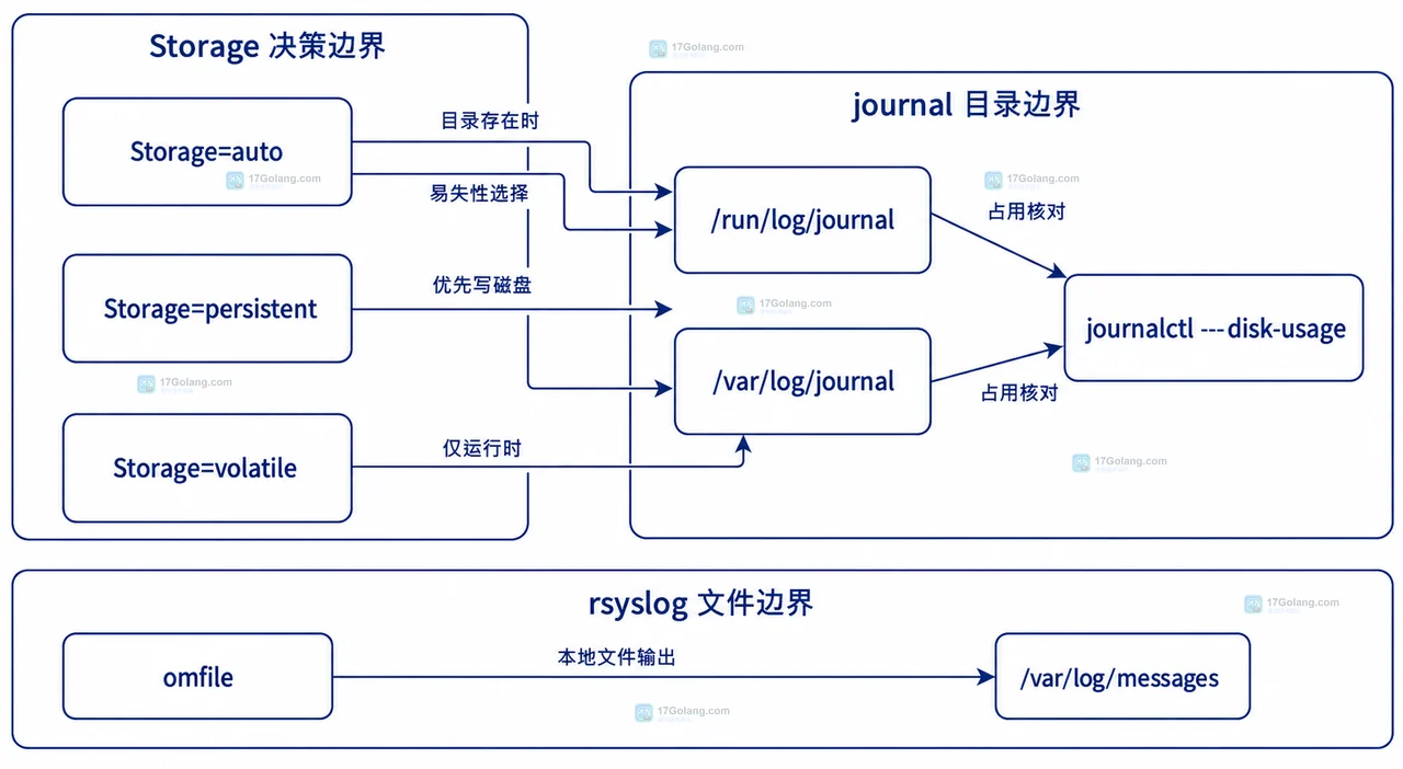 Linux journald 的 Storage、运行时目录、持久化目录与 rsyslog 文件输出关系图