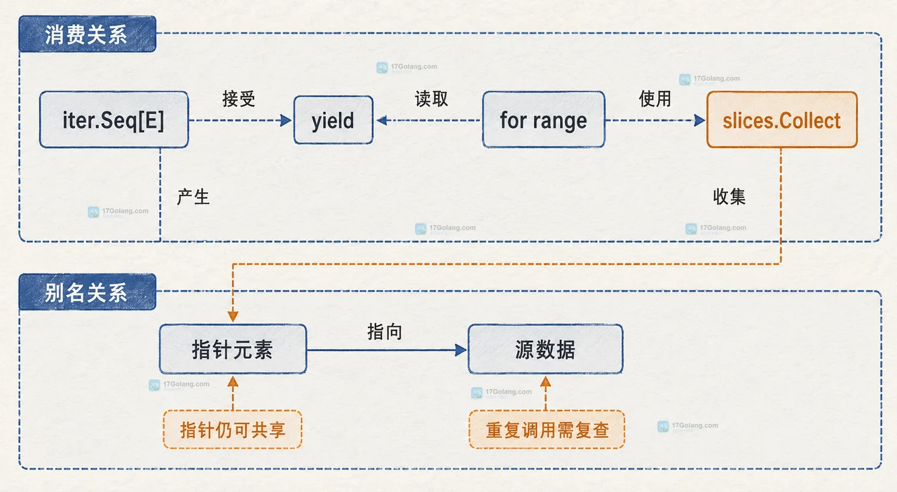 Go slices.Collect 为什么会改变内存预期：迭代器消费与结果切片边界