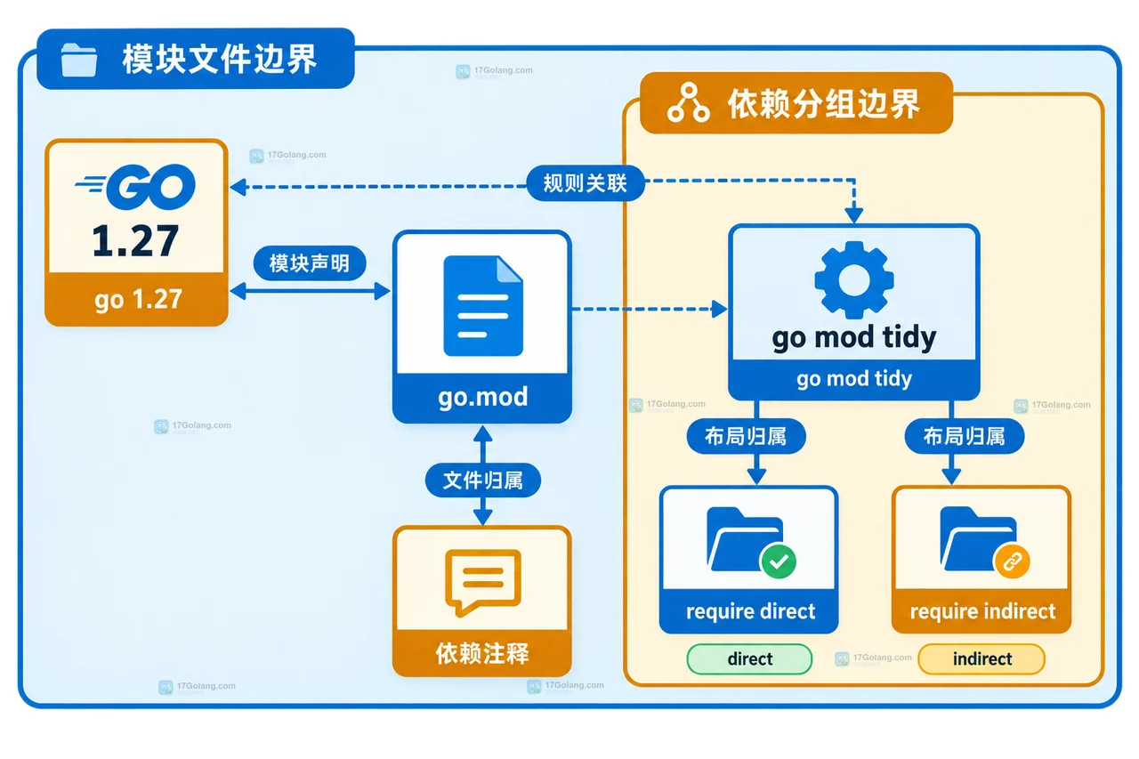 Go 1.27 go.mod 重复 require 怎么收口：direct 与 indirect 分组的可验证结果