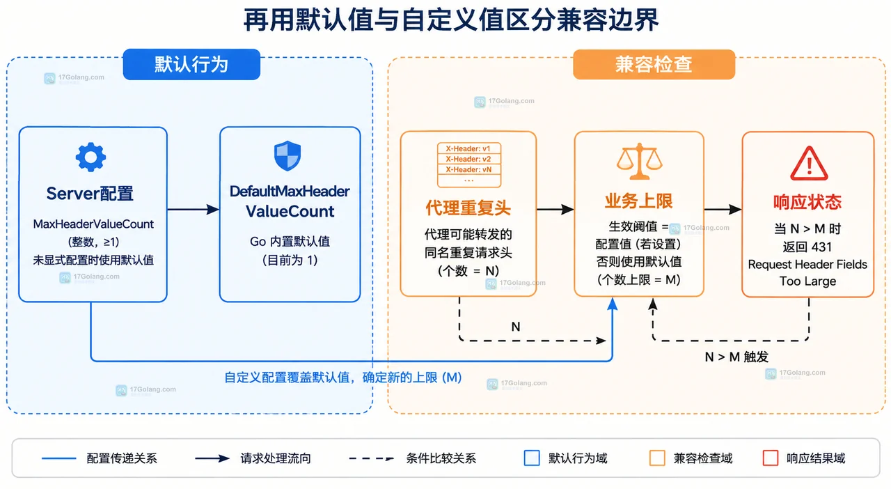 Go Server.MaxHeaderValueCount 怎么挡住重复请求头：限制粒度与兼容检查
