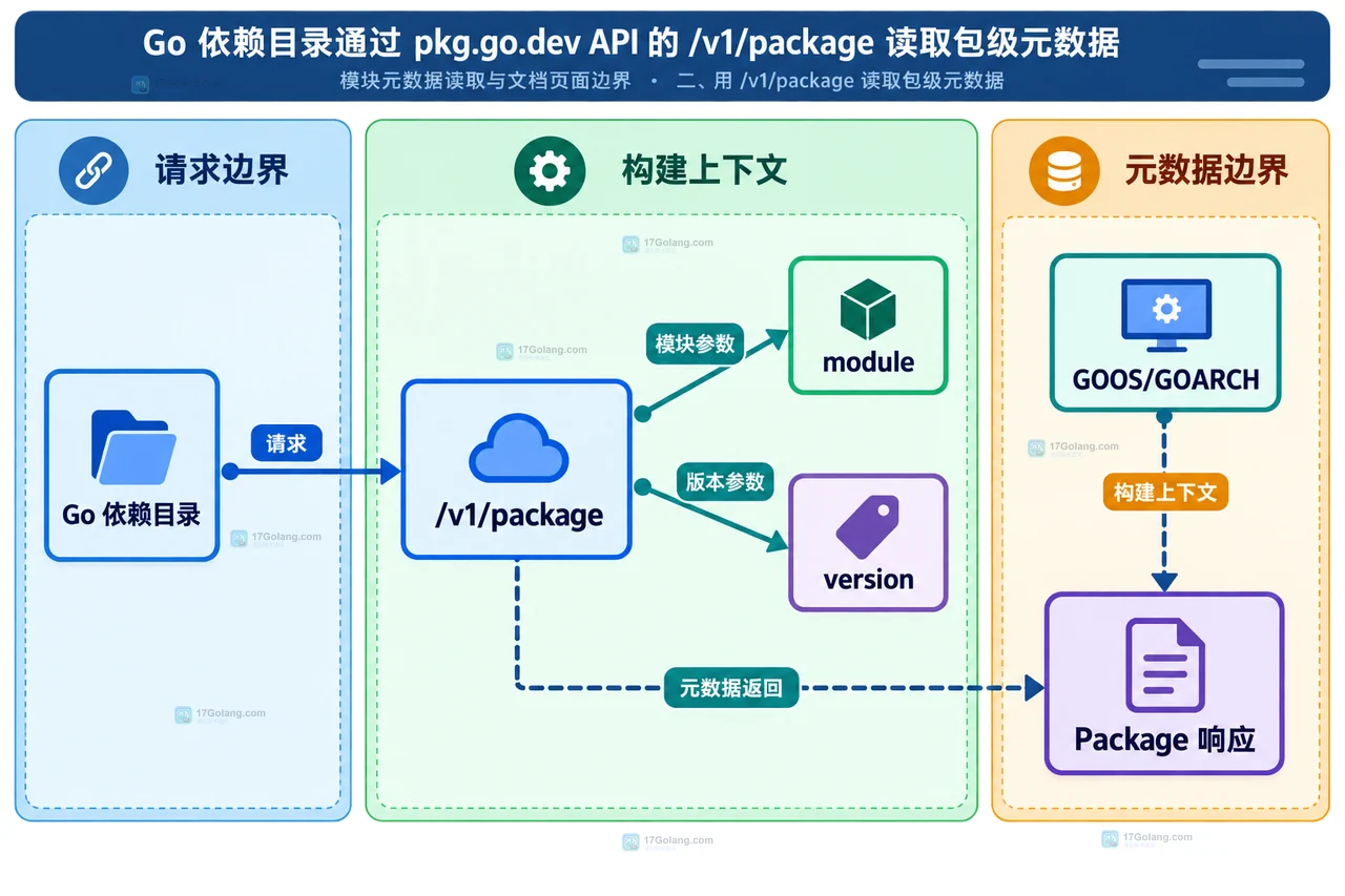 pkg.go.dev API 的 Go 依赖目录、包路由、版本参数、构建上下文与 Package 响应静态关系框图