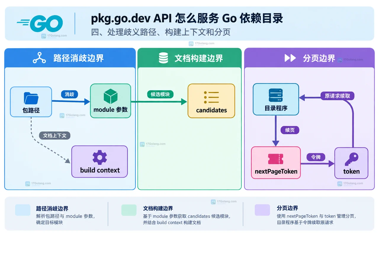 pkg.go.dev API 怎么服务 Go 依赖目录：模块元数据读取与文档页面边界