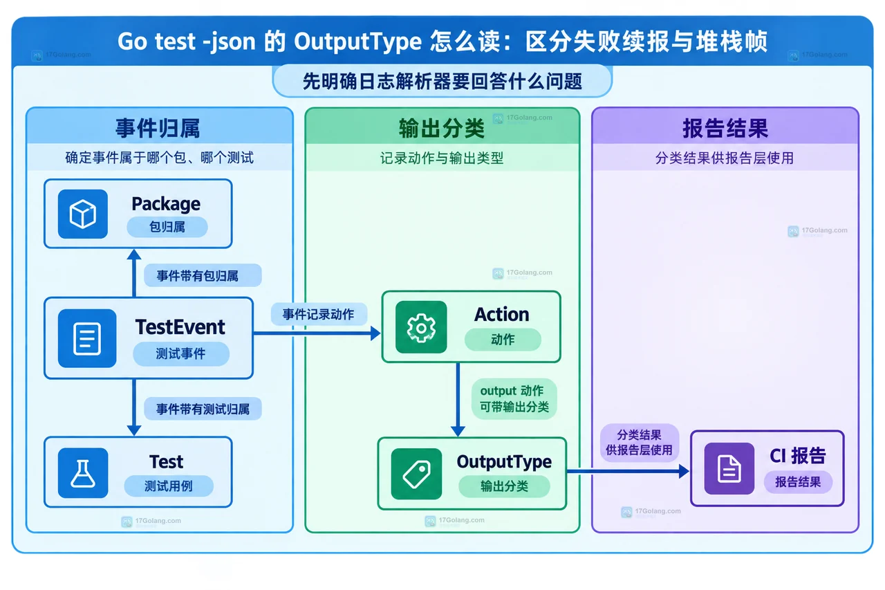 Go test -json 的 OutputType 怎么读：区分失败续报与堆栈帧