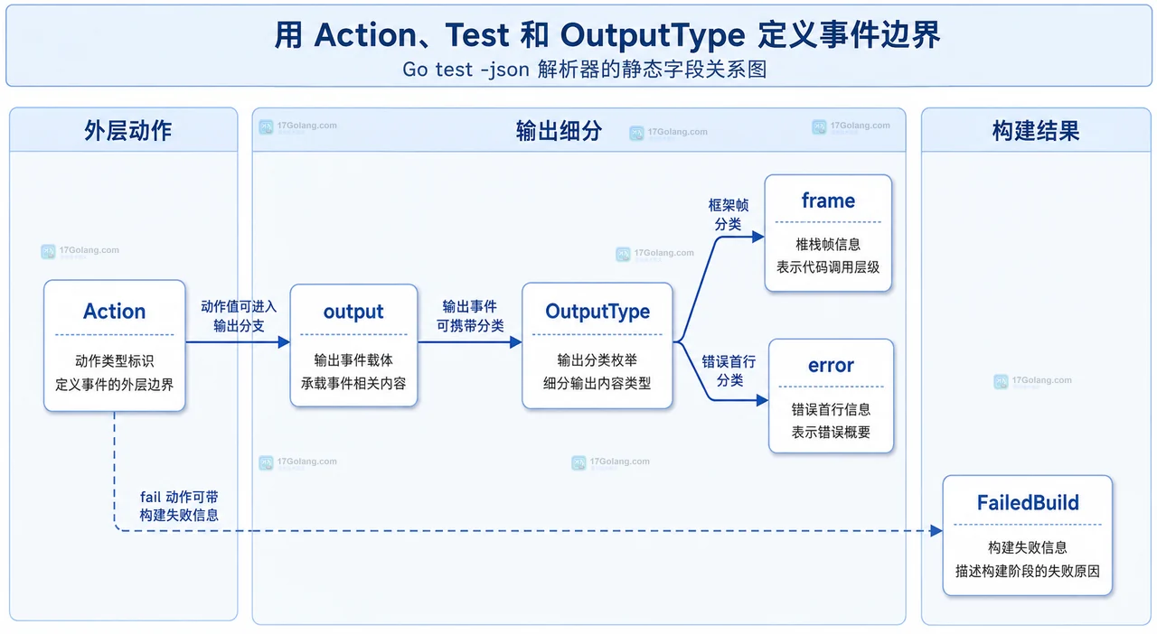 Go test -json 字段关系中 Action 分支、OutputType 分类与 FailedBuild 包级失败的静态结构