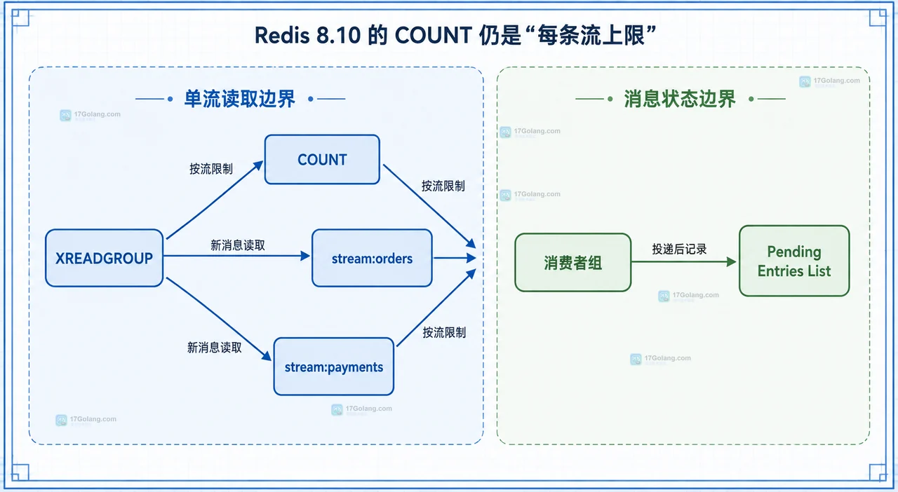 Redis Streams 的 XREADGROUP 如何限制多流消费总量：MAXCOUNT 与 COUNT 的边界