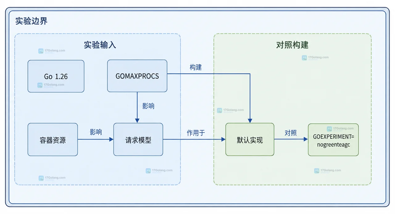 Go 1.26 Green Tea GC 怎么评估收益：标记扫描开销与回退开关