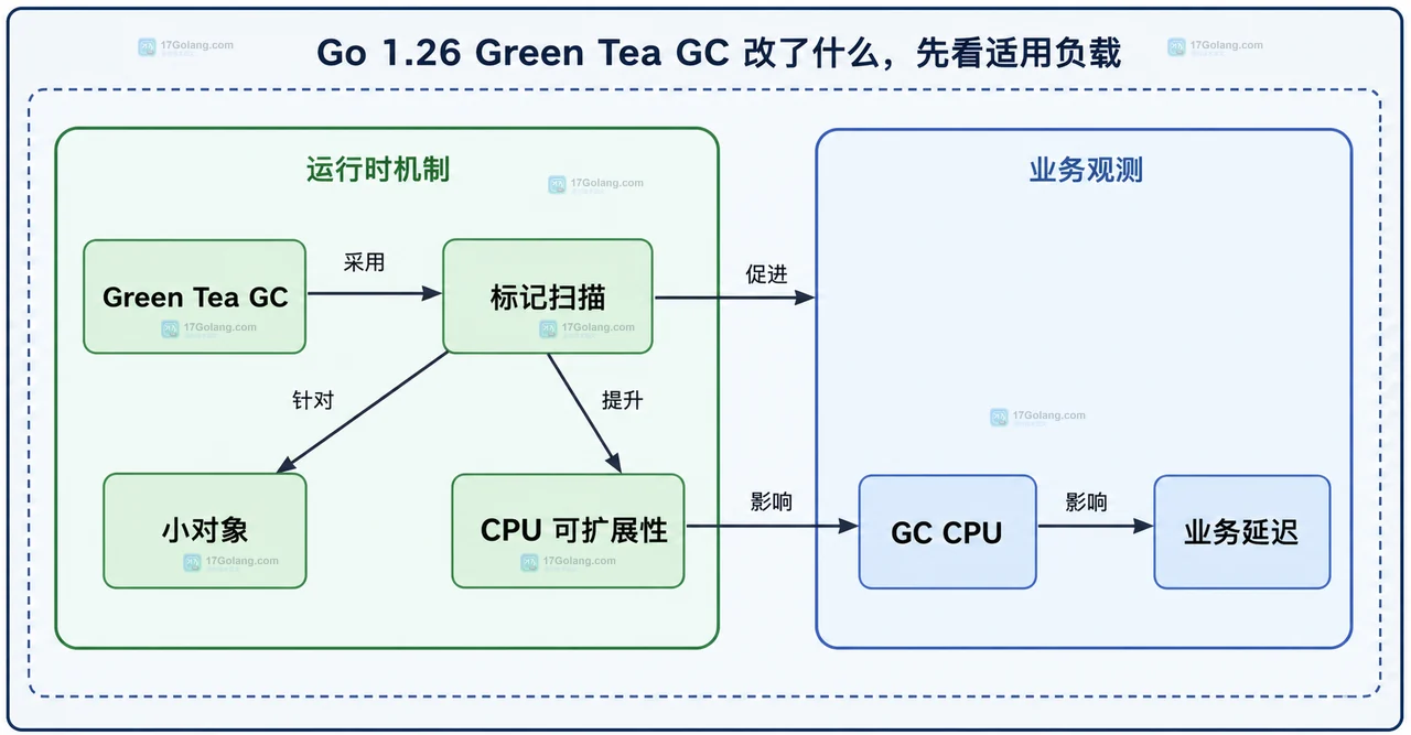 Go 1.26 Green Tea GC 从小对象标记扫描到 GC CPU 和业务延迟的静态关系图