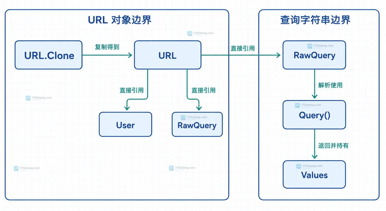 Go URL.Clone 复制后为什么还会互相影响：深拷贝范围与 Values 边界