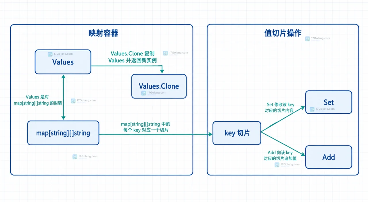 Go Values.Clone 复制 map 与 key 值切片的关系