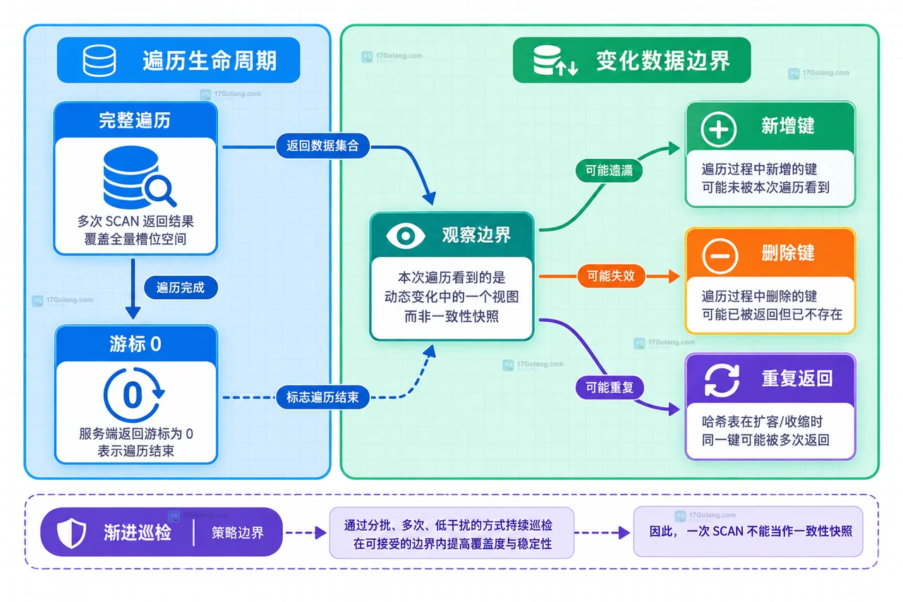 Redis SCAN 扫描为什么仍会拖慢业务：游标、批量大小与渐进式巡检边界