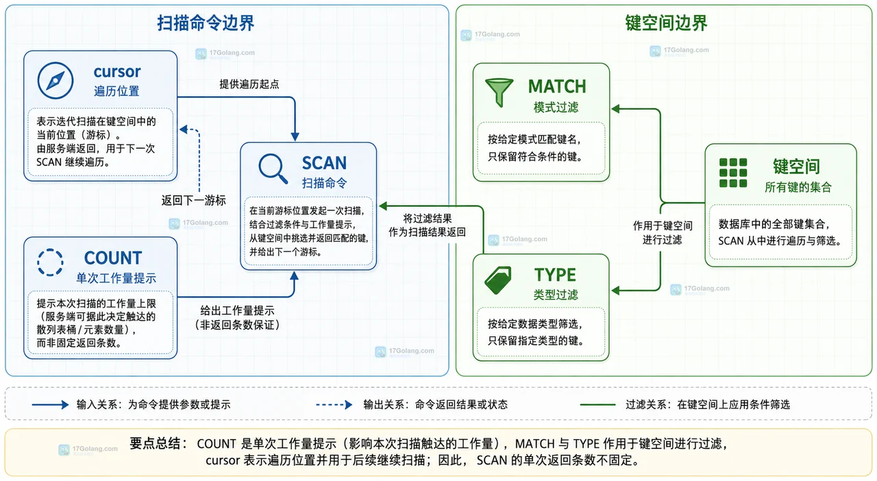 Redis SCAN 的 cursor、MATCH、COUNT 和 TYPE 在键空间巡检中的静态关系图