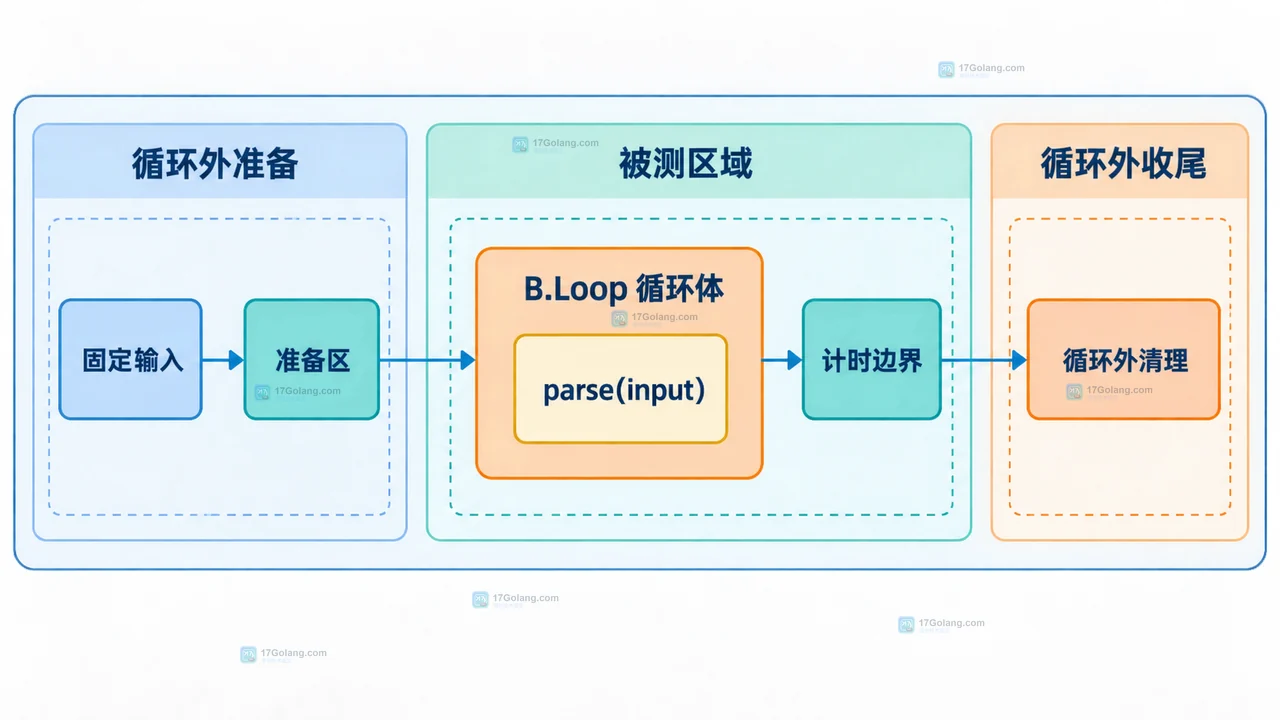 Go 1.26 B.Loop 基准的准备区、循环体和计时边界静态结构图