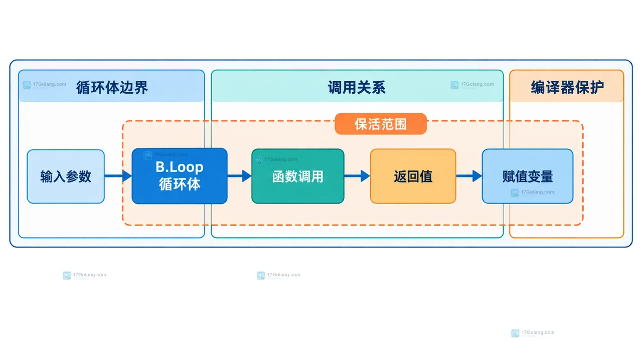 Go 1.26 B.Loop 怎么迁移基准测试：内联变化与优化掉代码的检查