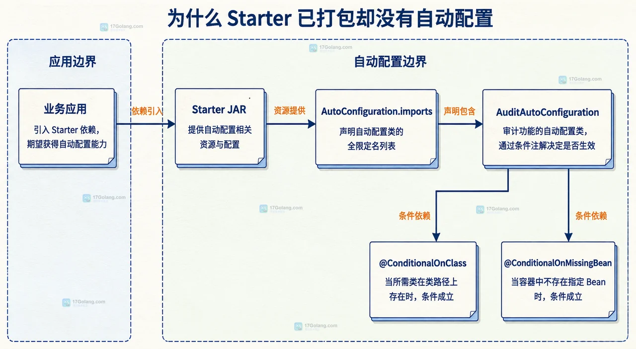 Spring Boot 自定义 Starter 为什么不生效：AutoConfiguration.imports 的注册边界与可验证启动结果