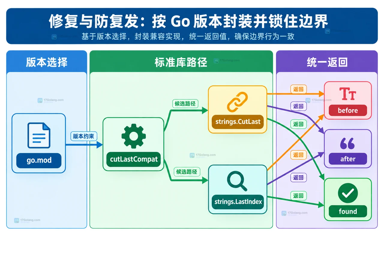 Go strings.CutLast 遇到空分隔符怎么判：最后一次切分与兼容写法