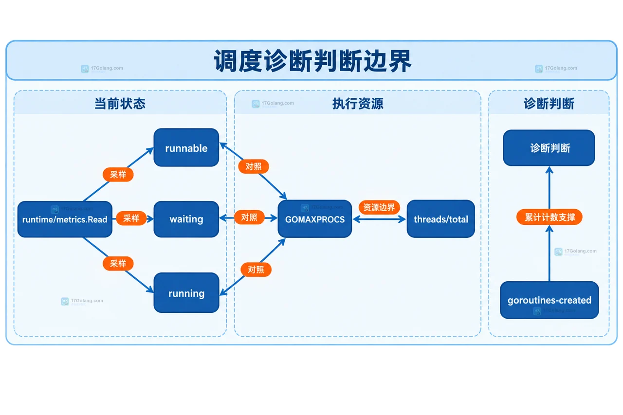 Go 1.26 runtime/metrics 调度指标怎么选：runnable、waiting 与线程数的诊断边界