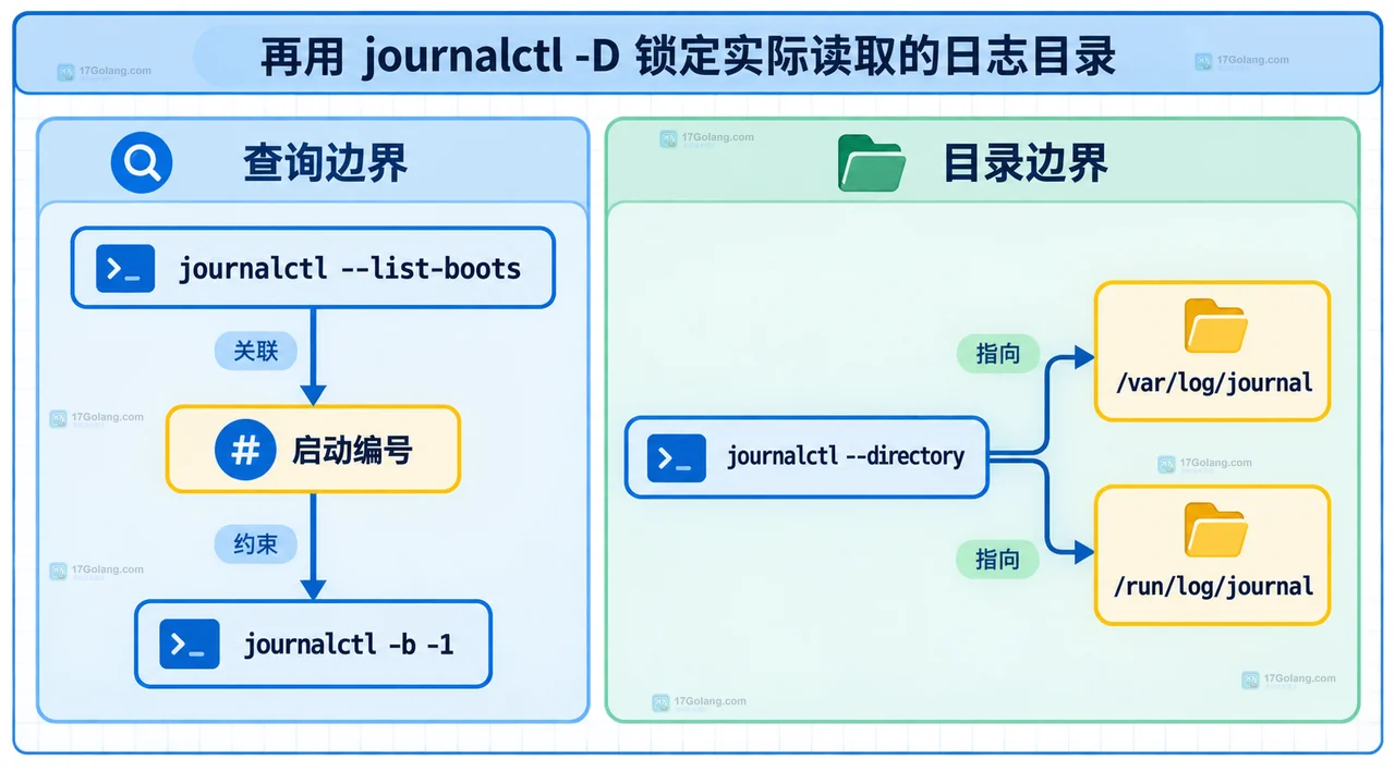 journalctl 重启后查不到旧日志：启动编号与持久化存储怎么一起核对