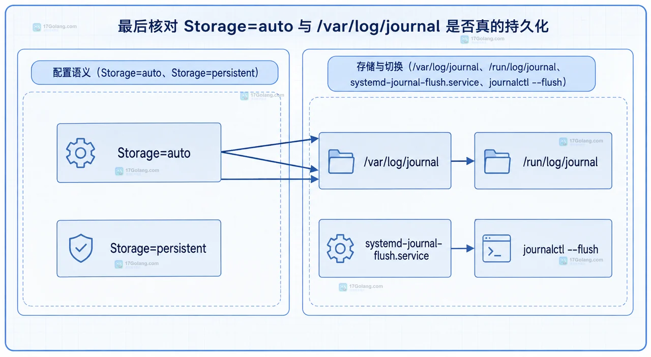 Storage=auto、Storage=persistent 与 systemd journal 持久化目录关系框图