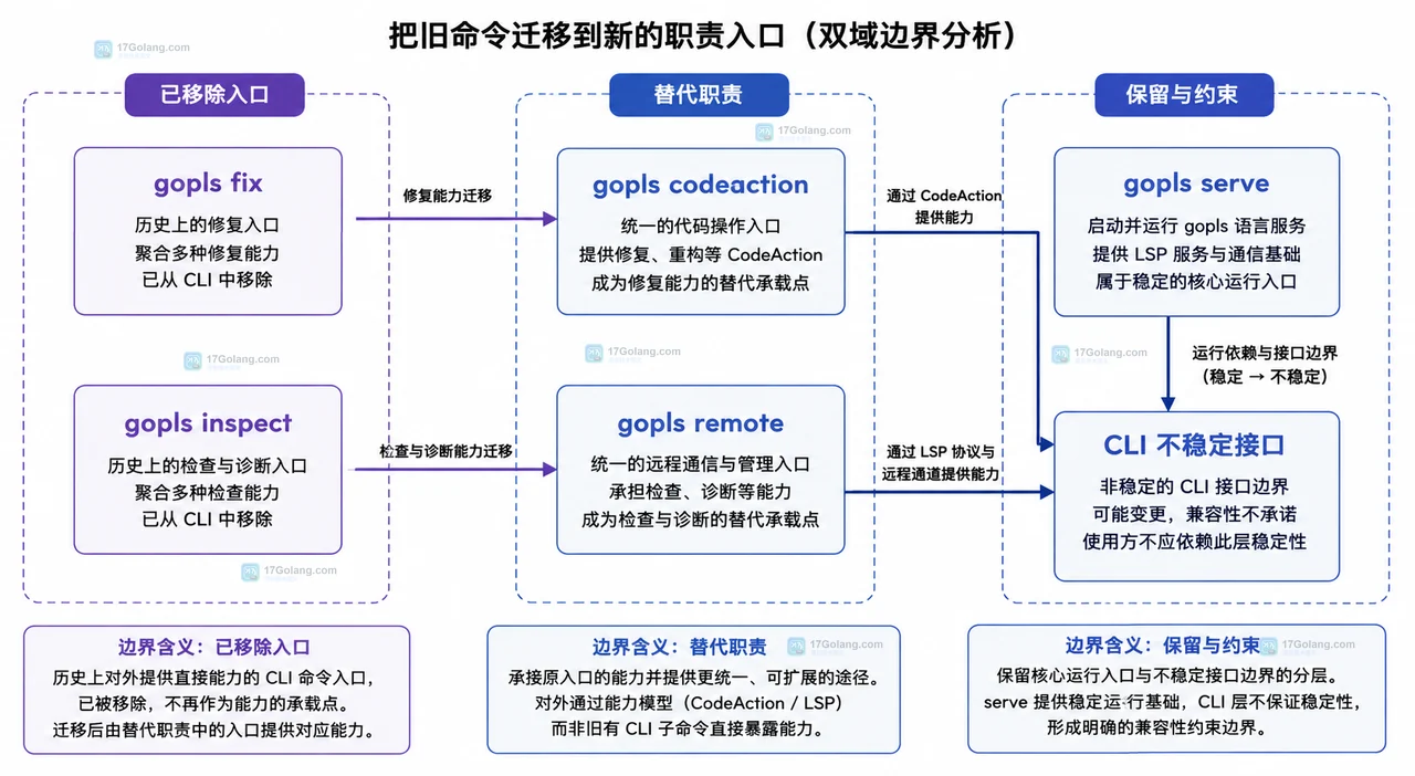 Go gopls 0.23 为什么删掉 fix 子命令：codeaction 迁移与 CLI 兼容边界