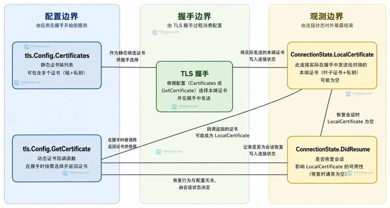 Go 1.27 tls.Config 的 LocalCertificate 到底是谁的证书：握手观测字段边界