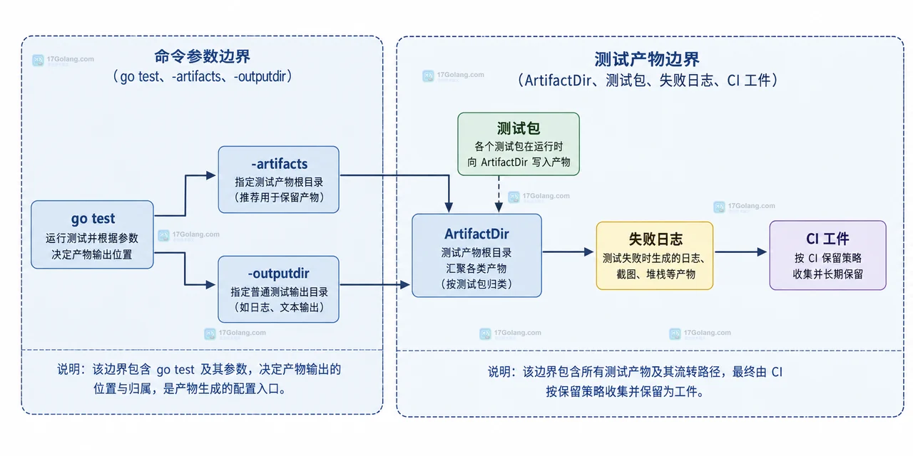 Go 1.26 testing.ArtifactDir 怎么留测试产物：-artifacts 与临时目录取舍