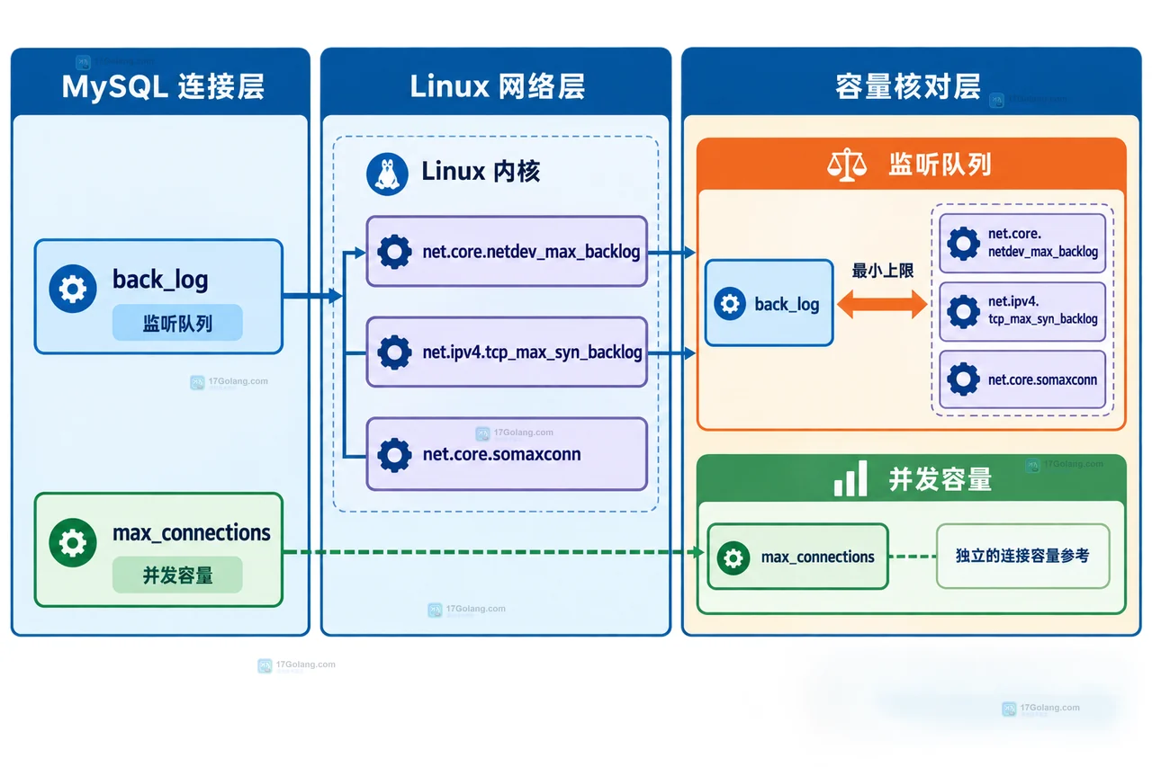 MySQL 9.4 为什么把 back_log 默认值提到 10000：连接突发时先看这条边界