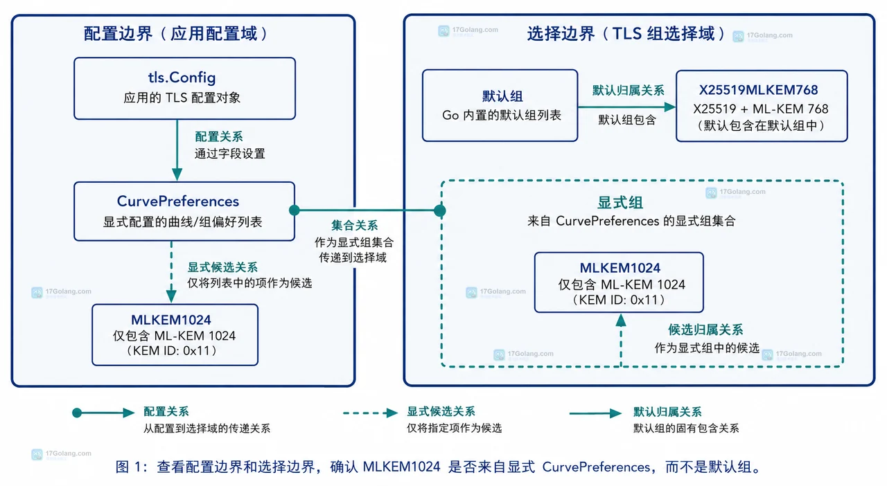 Go 1.27 ML-KEM 1024 怎么显式启用：CurvePreferences 与 GODEBUG 边界