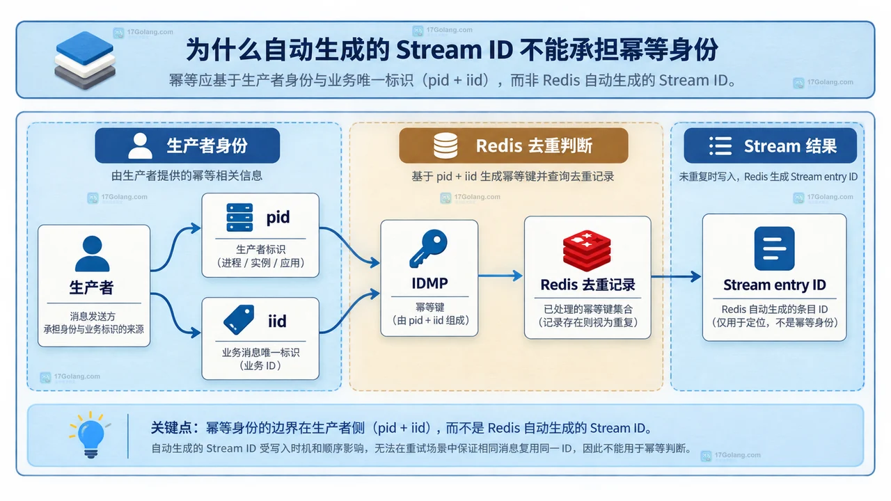 Redis Streams 重试如何避免重复入流：幂等生产的消息身份边界