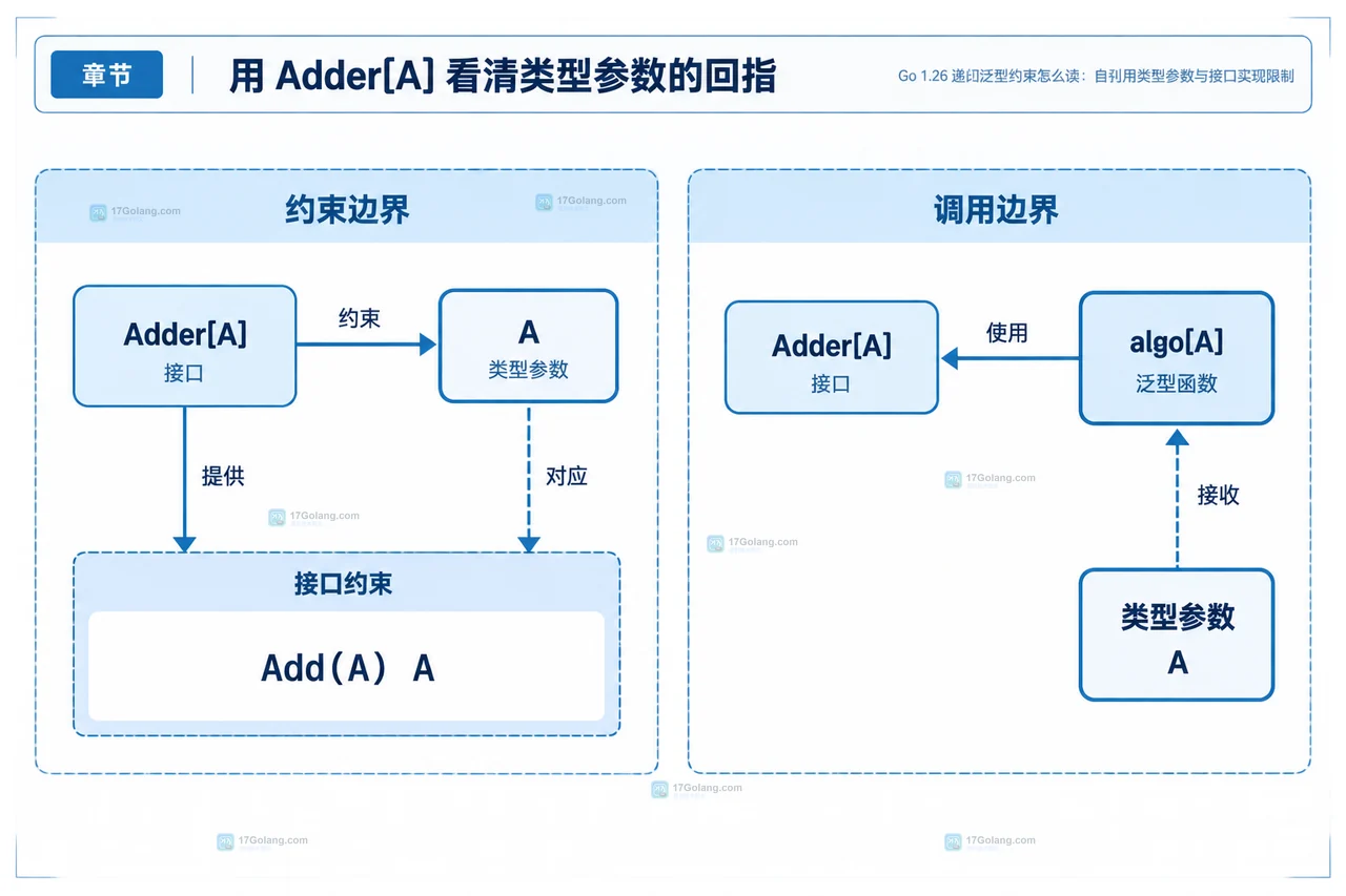 Go 1.26 Adder[A] 类型参数回指、Add(A) A 方法集合与 algo[A] 约束关系静态框图