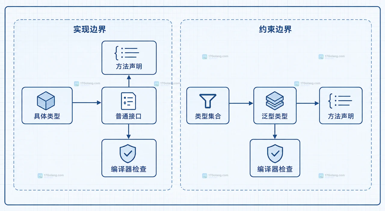 Go 1.26 递归泛型约束怎么读：自引用类型参数与接口实现限制
