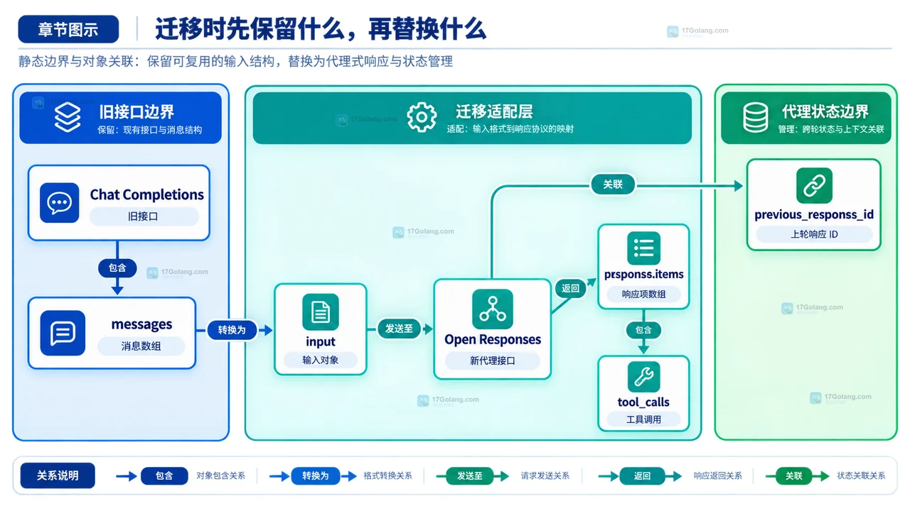Open Responses 的 agent loop 为什么不等于 Chat Completions：输入输出对象的迁移边界