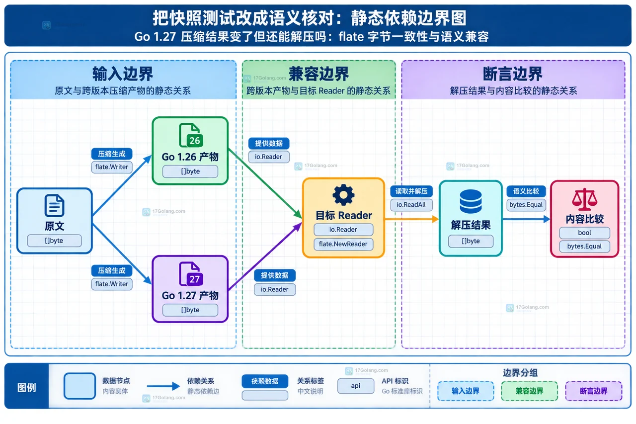 Go flate 快照测试中原文、压缩字节、解压读取与内容比较的静态结构框图