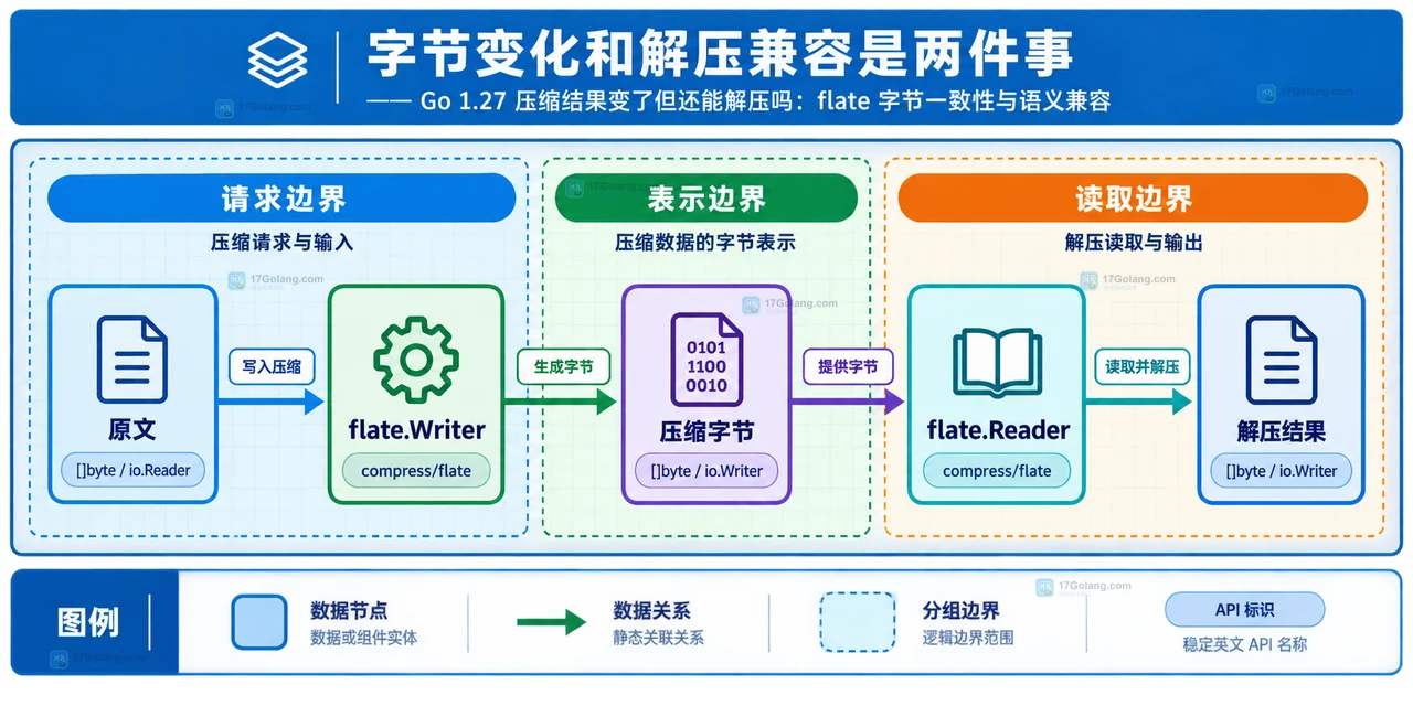 Go 1.27 压缩结果变了但还能解压吗：flate 字节一致性与语义兼容