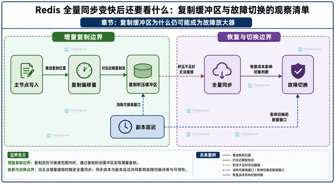 Redis 全量同步变快后还要看什么：复制缓冲区与故障切换的观察清单