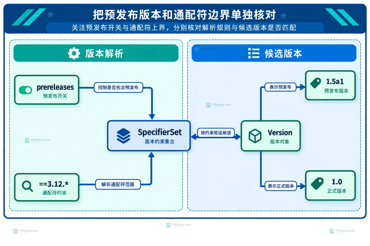 Python packaging 26.2 怎么提前拦截无解依赖：SpecifierSet.is_unsatisfiable 与版本范围诊断