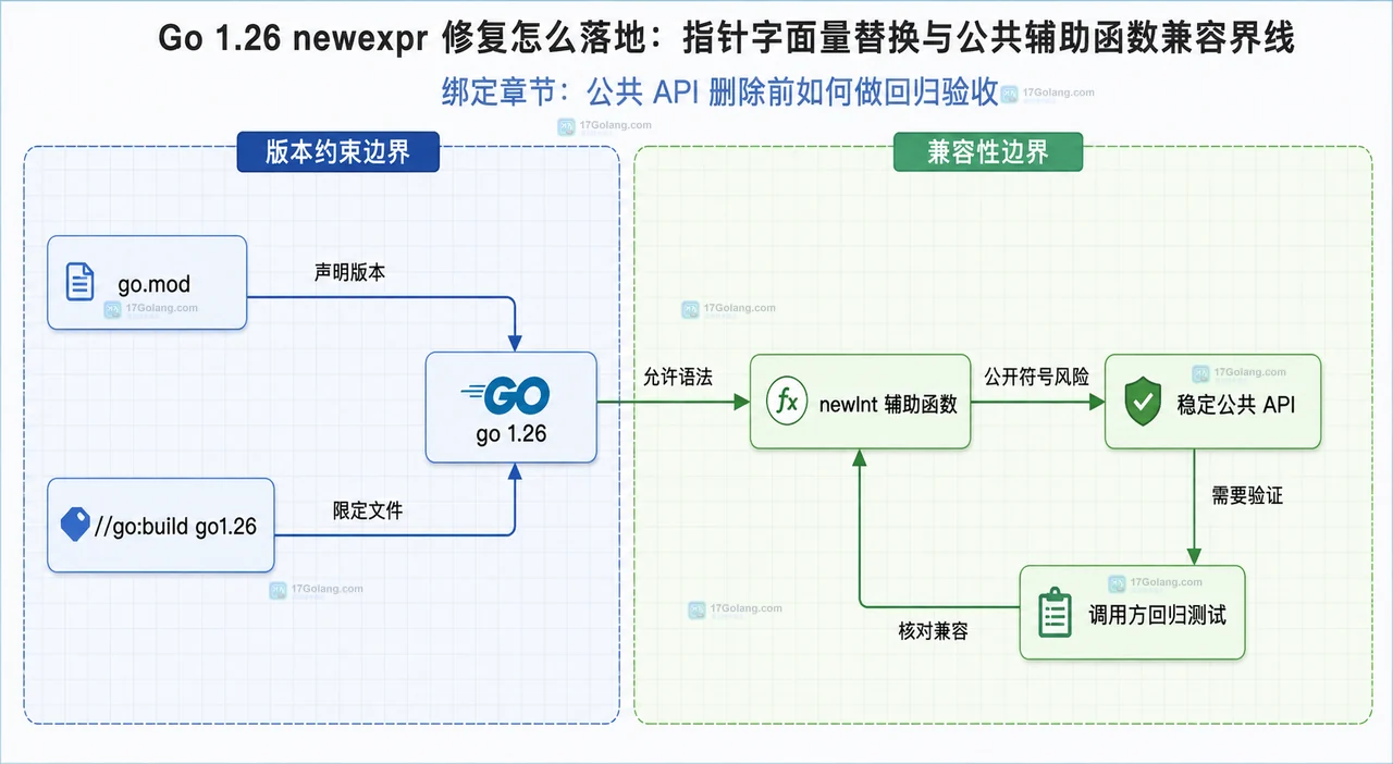 Go 1.26 newexpr 修复怎么落地：指针字面量替换与公共辅助函数兼容界线