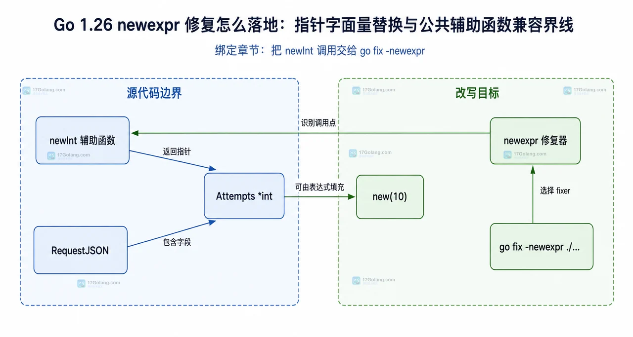 Go 1.26 newexpr 中 newInt 辅助函数、RequestJSON 指针字段与 go fix fixer 的静态关系