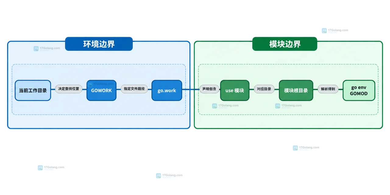 go.work 本地联调版本不生效：定位 GOWORK、use 与模块选择结果