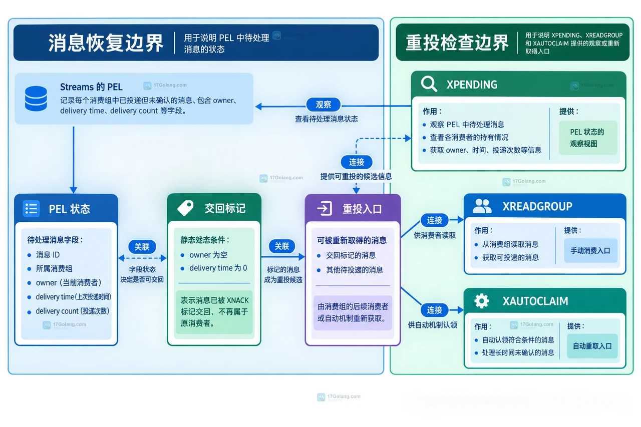 Redis XNACK 如何快速交回 Pending 消息：消费者退出与重投优先级