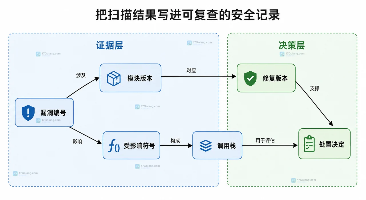 Go govulncheck 报告太多怎么降噪：按真实调用链区分依赖漏洞影响
