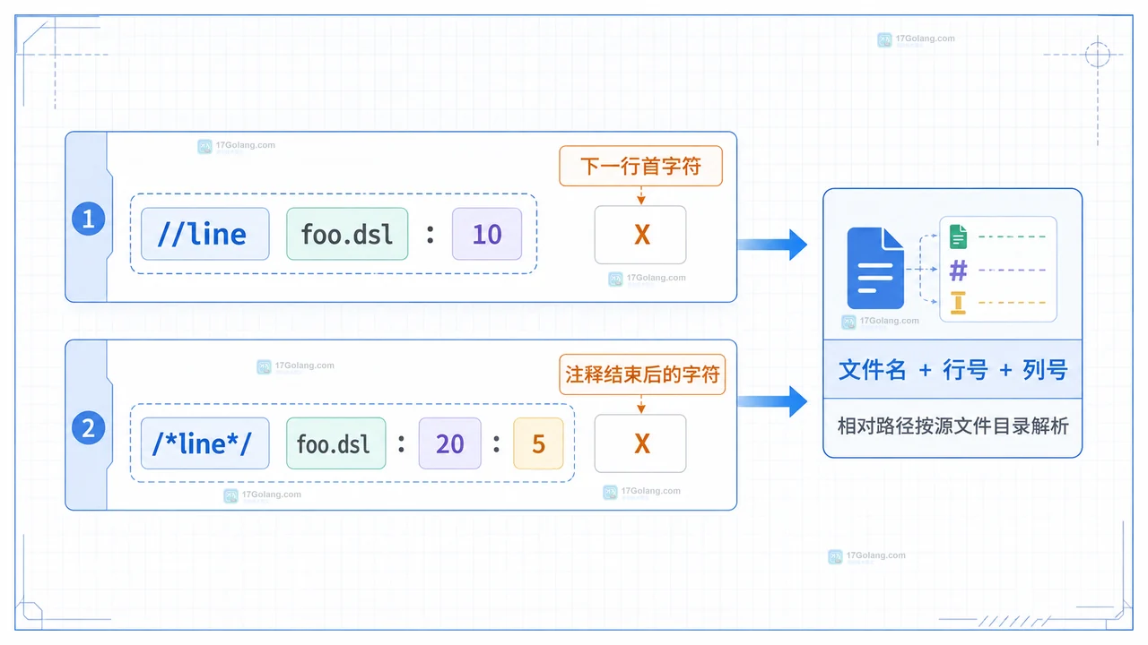 Go 1.27 //line 路径为什么换了基准目录：生成代码调试信息怎么核对