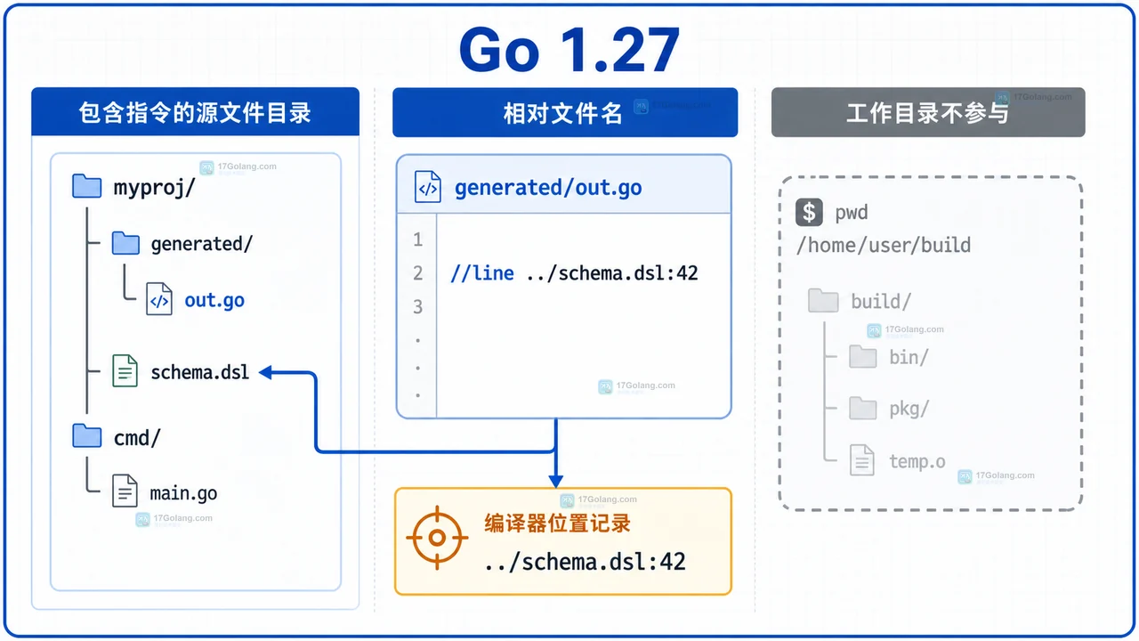 Go 1.27 line 指令相对文件名从生成文件目录解析的示意图