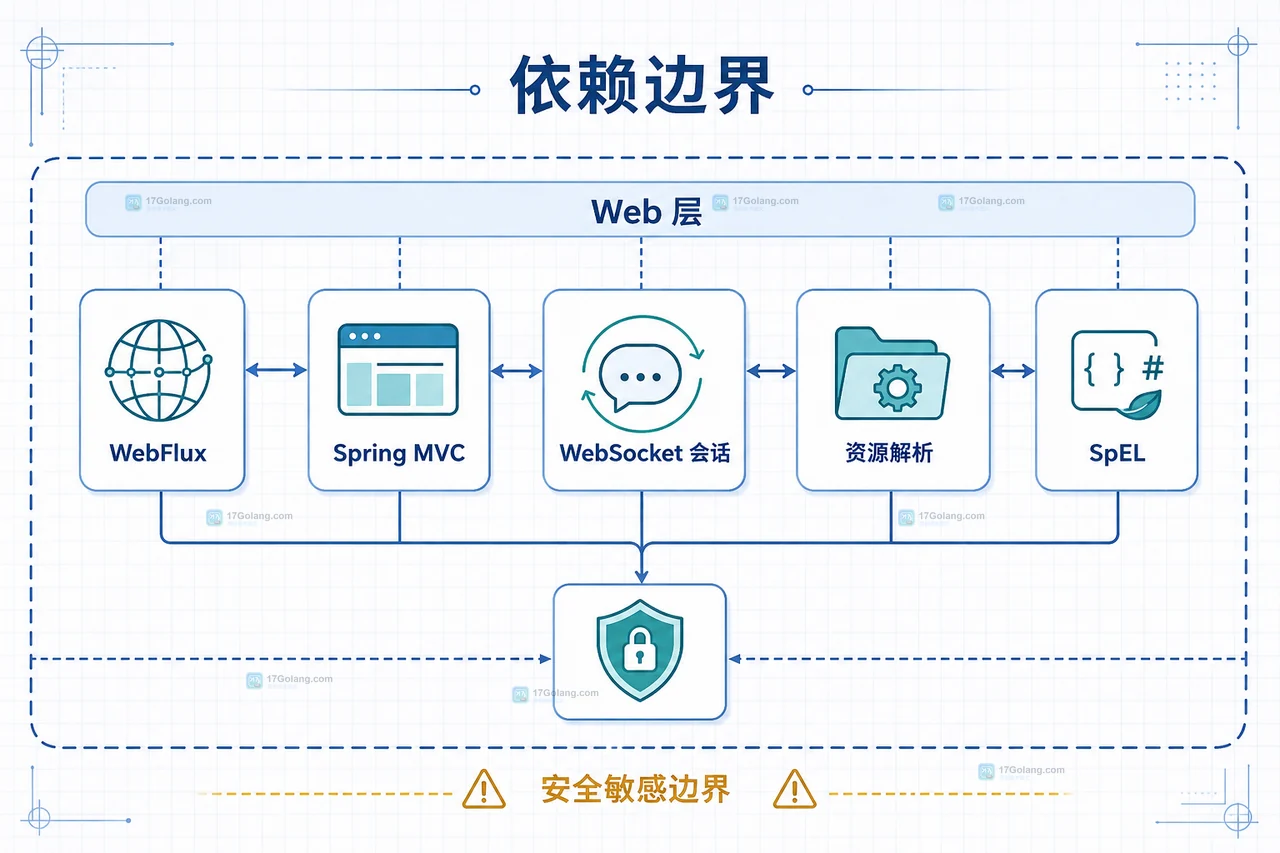 Spring Framework 7.0.8 安全修复后怎么升级：WebFlux、MVC 与会话边界