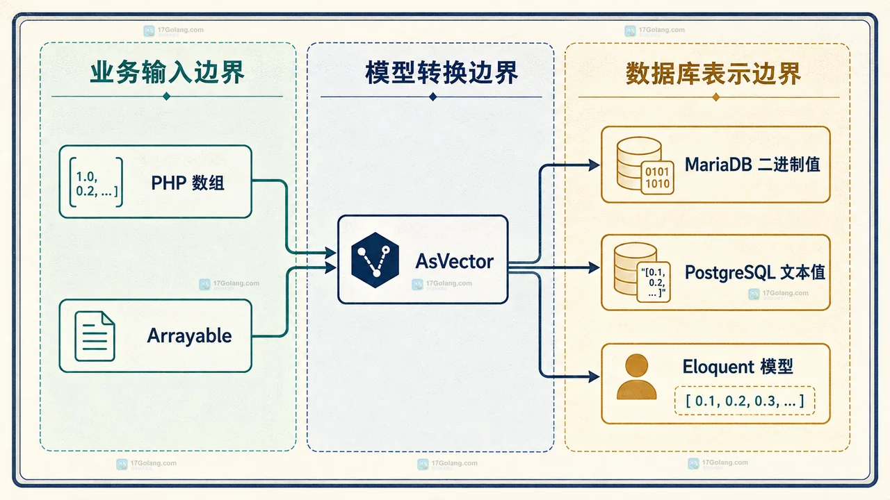 Laravel 13 AsVector 跨库迁移怎么对齐向量值：MariaDB 二进制与 PostgreSQL 文本边界
