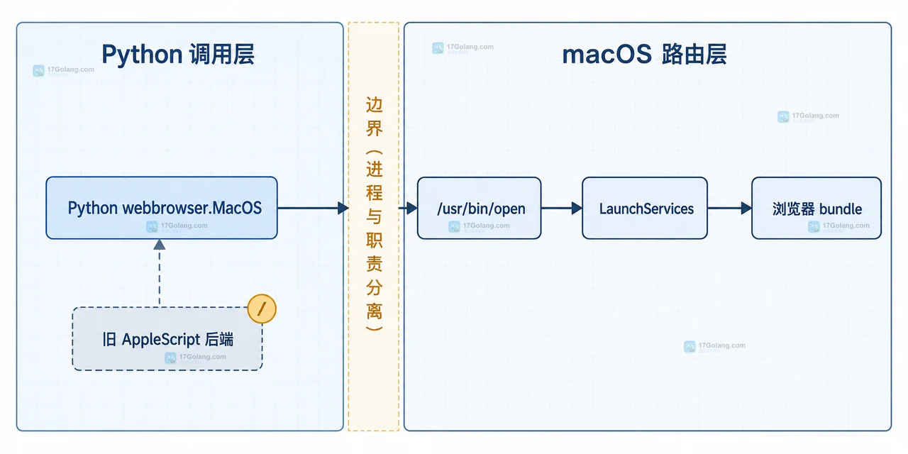 Python 3.15 webbrowser 在 macOS 怎么避免脚本注入：MacOS 后端、LaunchServices 与 URL 范围